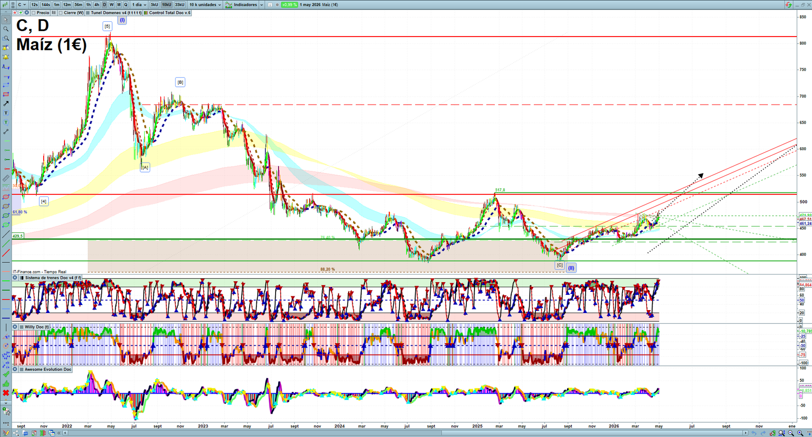 Corn daily technical analysis chart showing key levels, price action and possible reaction zones